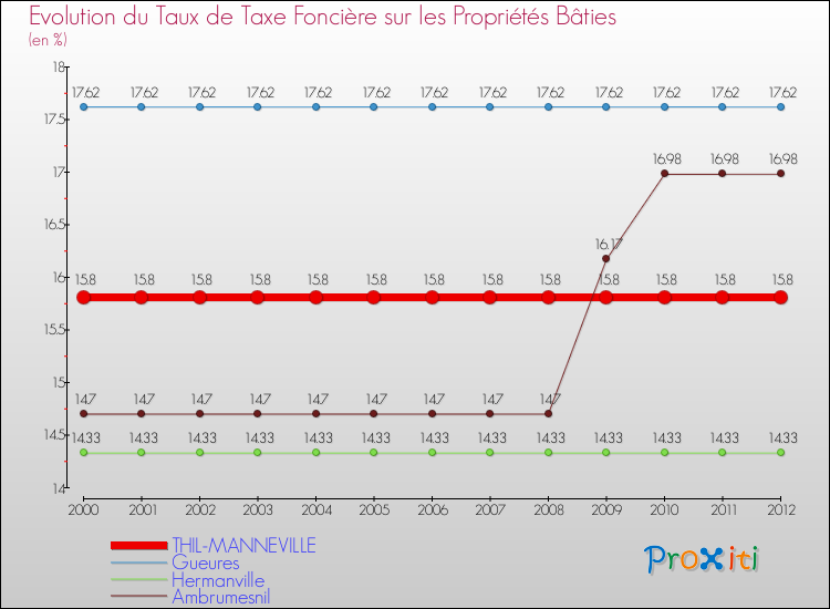 Evolution du taux de la taxe foncière sur le bati pour THIL-MANNEVILLE et les communes proches de 2000 à 2012 Comparaison des taux de taxe foncière sur le bati pour THIL-MANNEVILLE et les communes voisines de 2000 à 2012