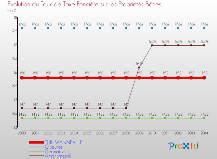 Evolution du taux de la taxe foncière sur le bati pour THIL-MANNEVILLE et les communes proches de 2000 à 2014 Comparaison des taux de taxe foncière sur le bati pour THIL-MANNEVILLE et les communes voisines de 2000 à 2014