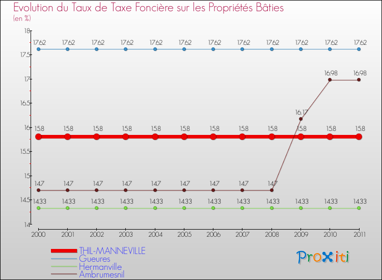 Evolution du taux de la taxe foncière sur le bati pour THIL-MANNEVILLE et les communes proches Comparaison des taux de taxe foncière sur le bati pour THIL-MANNEVILLE et les communes voisines