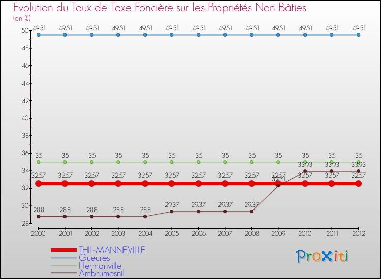 Evolution du taux de la taxe foncière sur les immeubles et terrains non batis pour THIL-MANNEVILLE et les communes proches de 2000 à 2012 Comparaison des taux de la taxe foncière sur les immeubles et terrains non batis pour THIL-MANNEVILLE et les communes voisines de 2000 à 2012