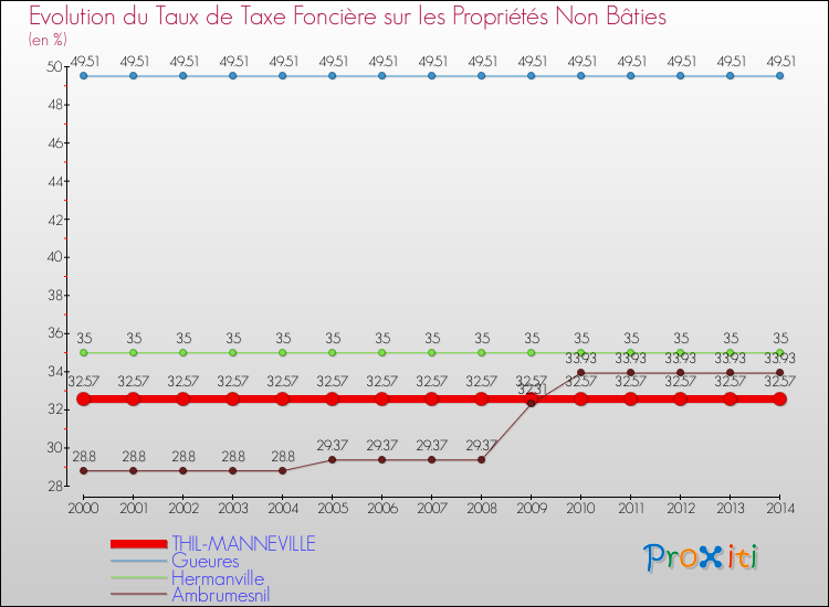 Evolution du taux de la taxe foncière sur les immeubles et terrains non batis pour THIL-MANNEVILLE et les communes proches de 2000 à 2014 Comparaison des taux de la taxe foncière sur les immeubles et terrains non batis pour THIL-MANNEVILLE et les communes voisines de 2000 à 2014