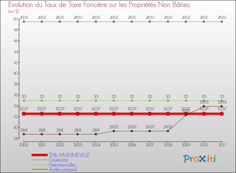 Evolution du taux de la taxe foncière sur les immeubles et terrains non batis pour THIL-MANNEVILLE et les communes proches Comparaison des taux de la taxe foncière sur les immeubles et terrains non batis pour THIL-MANNEVILLE et les communes voisines