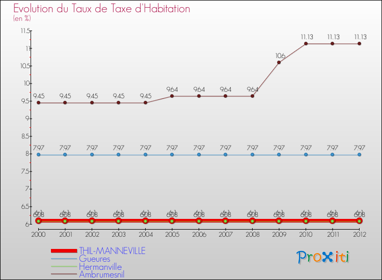 Evolution du taux de la taxe d'habitation pour THIL-MANNEVILLE et les communes proches Comparaison des taux de la taxe d'habitation pour THIL-MANNEVILLE et les communes voisines