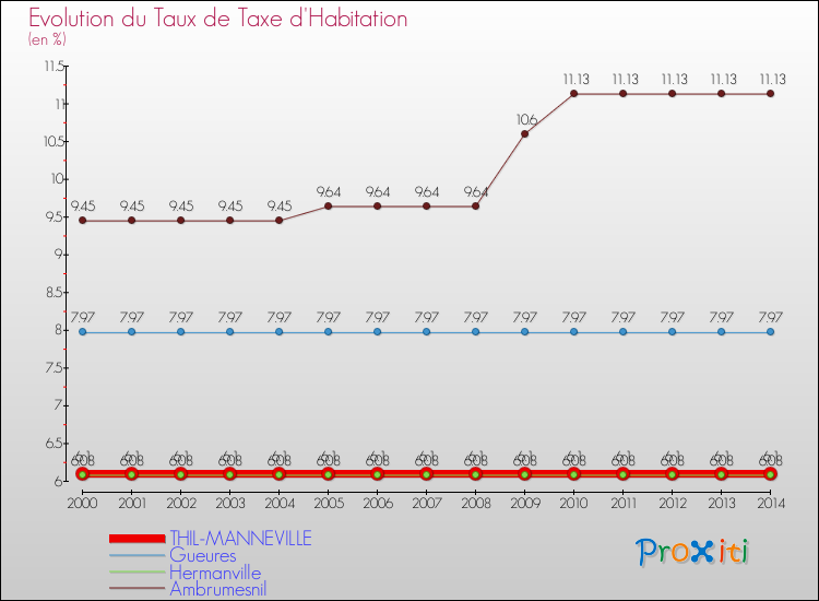 Evolution du taux de la taxe d'habitation pour THIL-MANNEVILLE et les communes proches de 2000 à 2014 Comparaison des taux de la taxe d'habitation pour THIL-MANNEVILLE et les communes voisines de 2000 à 2014