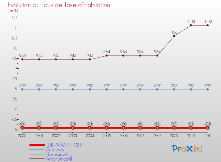 Evolution du taux de la taxe d'habitation pour THIL-MANNEVILLE et les communes proches Comparaison des taux de la taxe d'habitation pour THIL-MANNEVILLE et les communes voisines