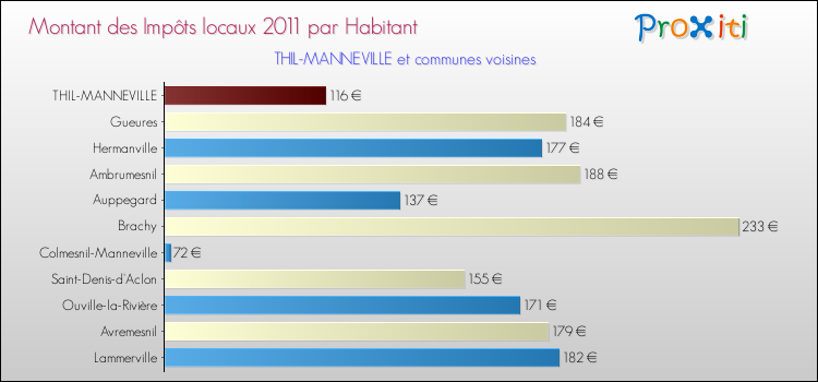Montant des impôts locaux par Habitant pour THIL-MANNEVILLE et les communes proches Comparaison des impôts locaux par habitant pour THIL-MANNEVILLE et les communes voisines