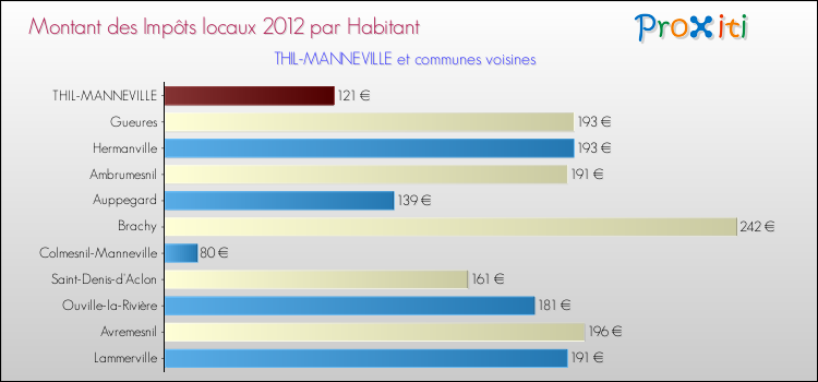 Montant des impôts locaux par Habitant pour THIL-MANNEVILLE et les communes proches Comparaison des impôts locaux par habitant pour THIL-MANNEVILLE et les communes voisines
