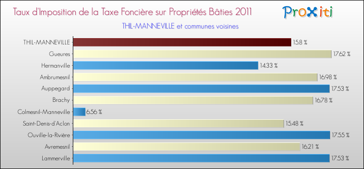 Taux d'imposition de la taxe foncière sur le bati 2011 pour THIL-MANNEVILLE et les communes proches Comparaison des taux d'imposition de la taxe foncière sur le bati 2011 pour THIL-MANNEVILLE et les communes voisines