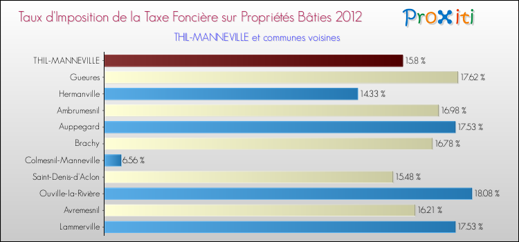 Taux d'imposition de la taxe foncière sur le bati 2012 pour THIL-MANNEVILLE et les communes proches Comparaison des taux d'imposition de la taxe foncière sur le bati 2012 pour THIL-MANNEVILLE et les communes voisines