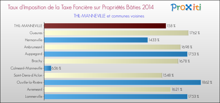 Taux d'imposition de la taxe foncière sur le bati 2014 pour THIL-MANNEVILLE et les communes proches Comparaison des taux d'imposition de la taxe foncière sur le bati 2014 pour THIL-MANNEVILLE et les communes voisines