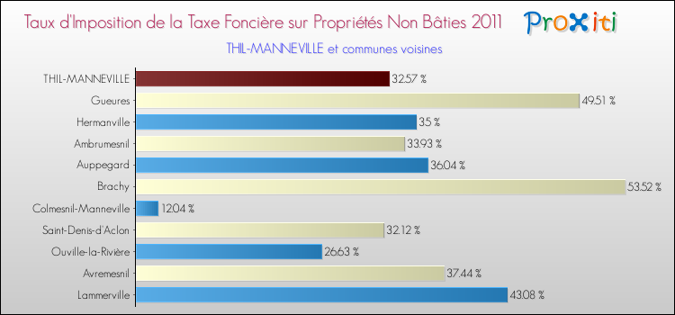 Taux d'imposition de la taxe foncière sur les immeubles et terrains non batis 2011 pour THIL-MANNEVILLE et les communes proches Comparaison des taux d'imposition de la taxe foncière sur les immeubles et terrains non batis 2011 pour THIL-MANNEVILLE et les communes voisines