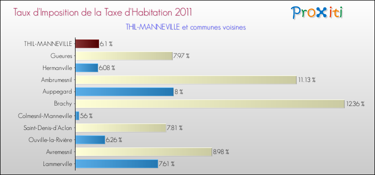 Taux d'imposition de la taxe d'habitation 2011 pour THIL-MANNEVILLE et les communes proches Comparaison des taux d'imposition de la taxe d'habitation 2011 pour THIL-MANNEVILLE et les communes voisines