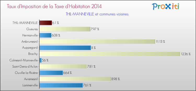 Taux d'imposition de la taxe d'habitation 2014 pour THIL-MANNEVILLE et les communes proches Comparaison des taux d'imposition de la taxe d'habitation 2014 pour THIL-MANNEVILLE et les communes voisines