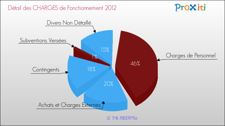 Décomposition des Charges de Fonctionnement 2012 de la commune de LE THIL-RIBERPRé Charges de Fonctionnement 2012 pour la commune de LE THIL-RIBERPRé