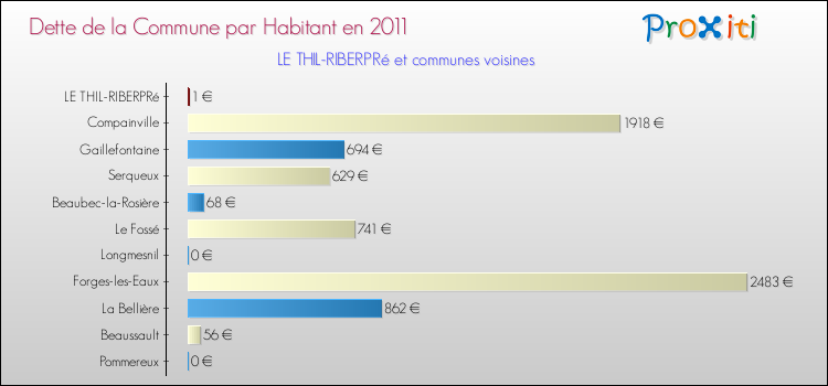 Dette par habitant de la commune en 2011 pour LE THIL-RIBERPRé et les communes proches Comparaison de la dette par habitant de la commune en 2011 pour LE THIL-RIBERPRé et les communes voisines