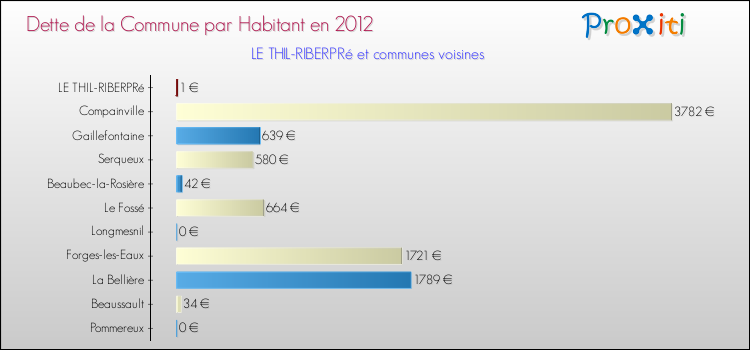 Dette par habitant de la commune en 2012 pour LE THIL-RIBERPRé et les communes proches Comparaison de la dette par habitant de la commune en 2012 pour LE THIL-RIBERPRé et les communes voisines