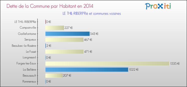 Dette par habitant de la commune en 2014 pour LE THIL-RIBERPRé et les communes proches Comparaison de la dette par habitant de la commune en 2014 pour LE THIL-RIBERPRé et les communes voisines