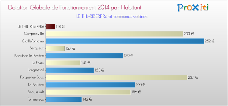 Montant des dotations globales de fonctionnement DGF par Habitant pour LE THIL-RIBERPRé et les communes proches en 2014. Comparaison des des dotations globales de fonctionnement DGF par habitant pour LE THIL-RIBERPRé et les communes voisines en 2014.