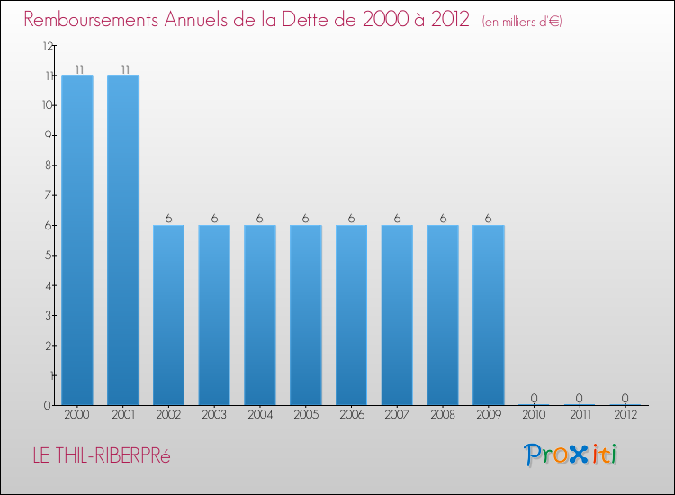 Evolution de l'annuité de la dette pour la commune de LE THIL-RIBERPRé de 2000 à 2012 Annuités de la dette pour LE THIL-RIBERPRé de 2000 à 2012