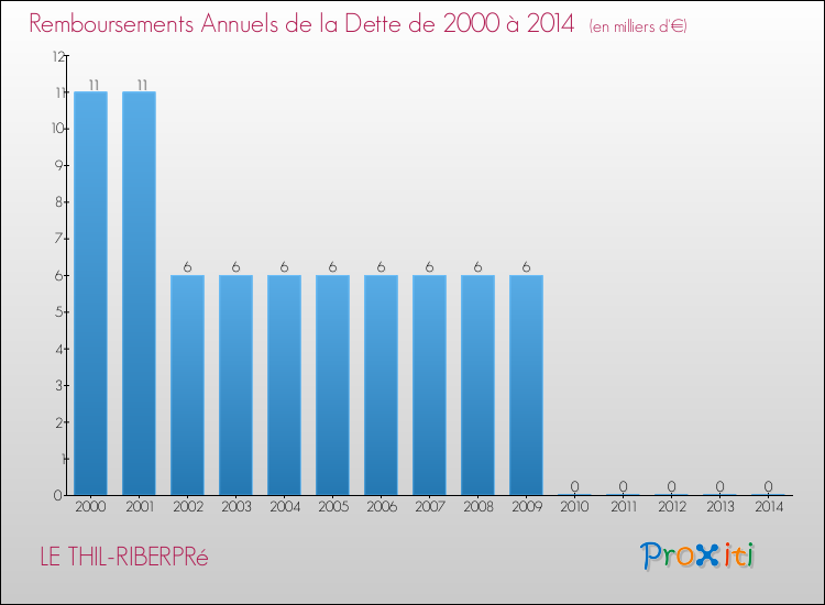 Evolution de l'annuité de la dette pour la commune de LE THIL-RIBERPRé de 2000 à 2014 Annuités de la dette pour LE THIL-RIBERPRé de 2000 à 2014