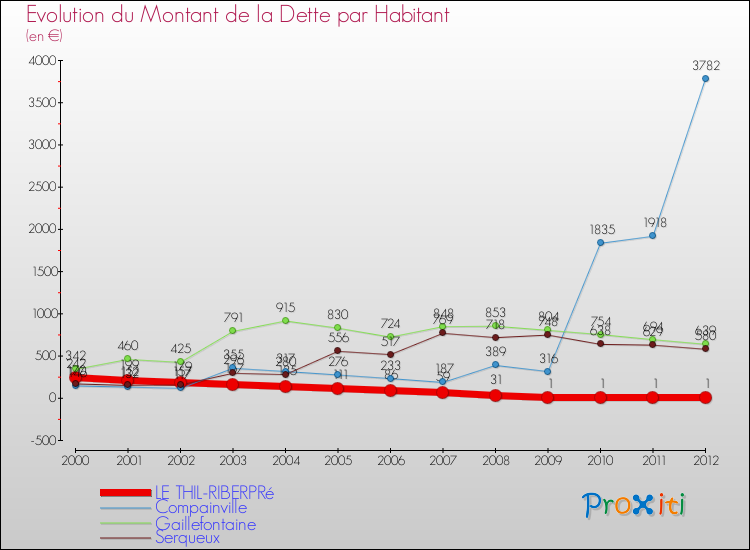 Evolution de la dette par habitant pour la commune de LE THIL-RIBERPRé et les communes proches de 2000 à 2012 Comparaison de la dette par habitant pour LE THIL-RIBERPRé et les communes voisines de 2000 à 2012