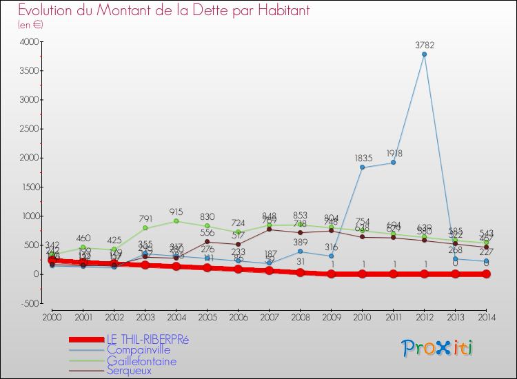 Evolution de la dette par habitant pour la commune de LE THIL-RIBERPRé et les communes proches de 2000 à 2014 Comparaison de la dette par habitant pour LE THIL-RIBERPRé et les communes voisines de 2000 à 2014