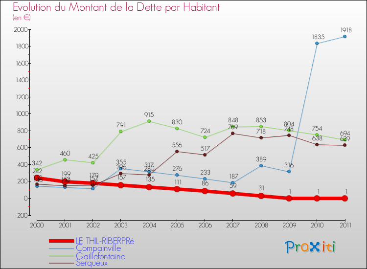 Evolution de la dette par habitant pour la commune de LE THIL-RIBERPRé et les communes proches Comparaison de la dette par habitant pour LE THIL-RIBERPRé et les communes voisines