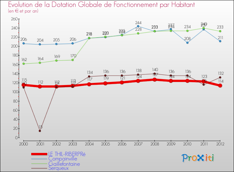 Evolution et montant de la dotation globale de fonctionnement par Habitant pour LE THIL-RIBERPRé et les communes proches Comparaison des dotations globales de fonctionnement par habitant pour LE THIL-RIBERPRé et les communes voisines