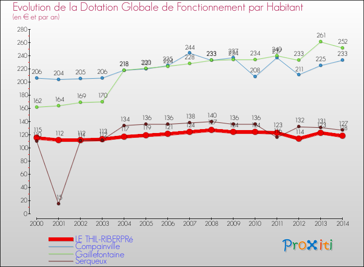 Evolution et montant de la dotation globale de fonctionnement par Habitant pour LE THIL-RIBERPRé et les communes proches de 2000 à 2014. Comparaison des dotations globales de fonctionnement par habitant pour LE THIL-RIBERPRé et les communes voisines de 2000 à 2014.