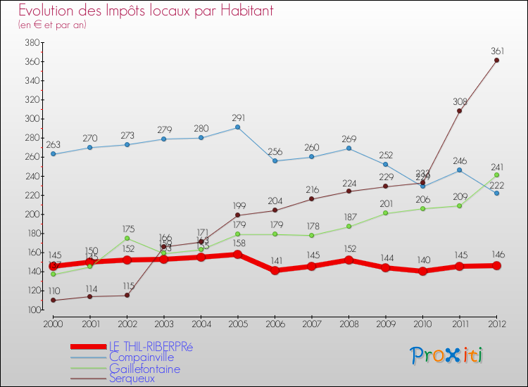 Evolution et montant des impôts locaux par Habitant pour LE THIL-RIBERPRé et les communes proches Comparaison des impôts locaux par habitant pour LE THIL-RIBERPRé et les communes voisines