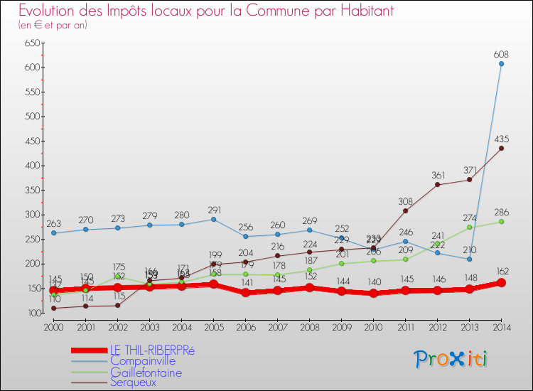 Evolution et montant des impôts locaux par Habitant pour LE THIL-RIBERPRé et les communes proches de 2000 à 2014 Comparaison des impôts locaux par habitant pour LE THIL-RIBERPRé et les communes voisines de 2000 à 2014