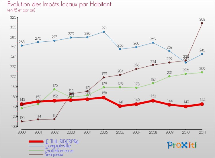 Evolution et montant des impôts locaux par Habitant pour LE THIL-RIBERPRé et les communes proches Comparaison des impôts locaux par habitant pour LE THIL-RIBERPRé et les communes voisines