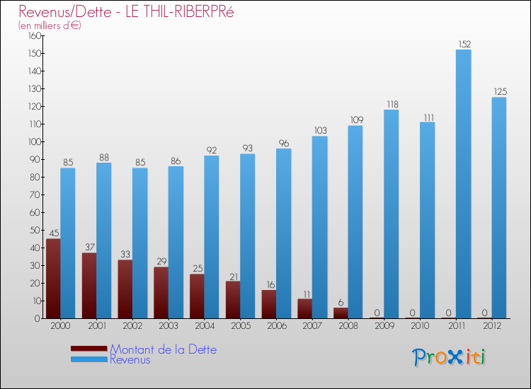 Evolution comparée de la dette et des revenus pour la commune de LE THIL-RIBERPRé de 2000 à 2012 Comparaison de la dette et des revenus pour LE THIL-RIBERPRé de 2000 à 2012