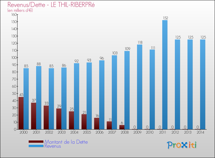 Evolution comparée de la dette et des revenus pour la commune de LE THIL-RIBERPRé de 2000 à 2014 Comparaison de la dette et des revenus pour LE THIL-RIBERPRé de 2000 à 2014