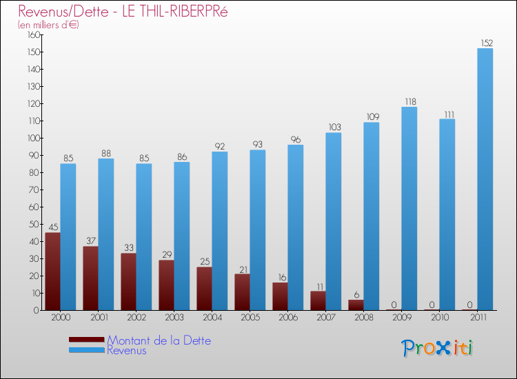 Evolution comparée de la dette et des revenus pour la commune de LE THIL-RIBERPRé de 2000 à 2011 Comparaison de la dette et des revenus pour LE THIL-RIBERPRé de 2000 à 2011