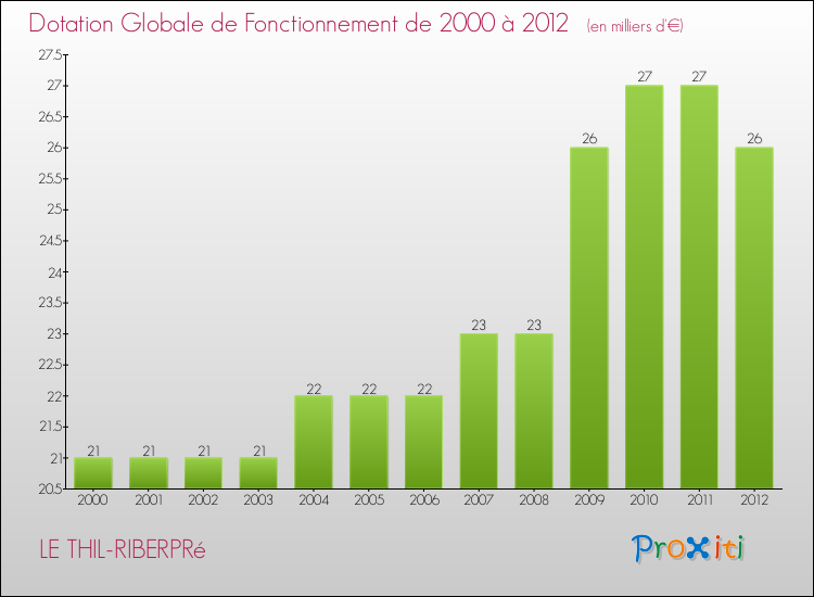 Evolution du montant de la Dotation Globale de Fonctionnement pour la commune de LE THIL-RIBERPRé de 2000 à 2012 Evolution du montant de la Dotation Globale de Fonctionnement pour LE THIL-RIBERPRé de 2000 à 2012