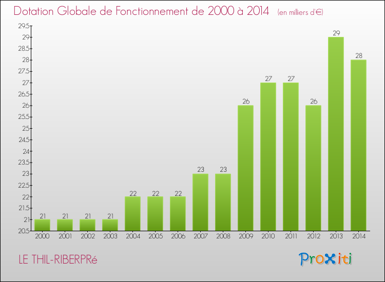 Evolution du montant de la Dotation Globale de Fonctionnement pour la commune de LE THIL-RIBERPRé de 2000 à 2014 Evolution du montant de la Dotation Globale de Fonctionnement pour LE THIL-RIBERPRé de 2000 à 2014