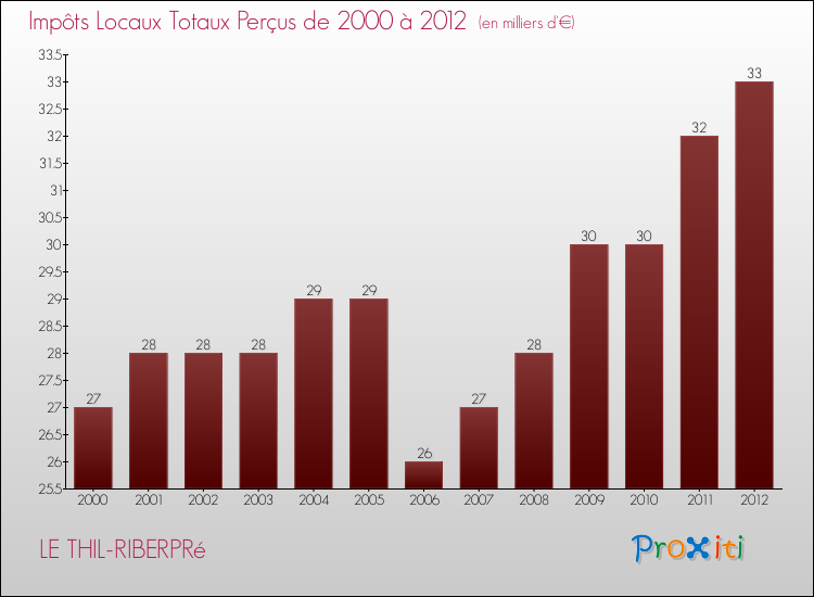 Evolution des Impôts Locaux pour la commune de LE THIL-RIBERPRé de 2000 à 2012 Evolution des Impôts Locaux pour LE THIL-RIBERPRé de 2000 à 2012