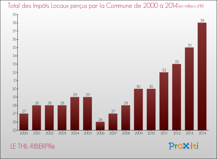 Evolution des Impôts Locaux pour la commune de LE THIL-RIBERPRé de 2000 à 2014 Evolution des Impôts Locaux pour LE THIL-RIBERPRé de 2000 à 2014