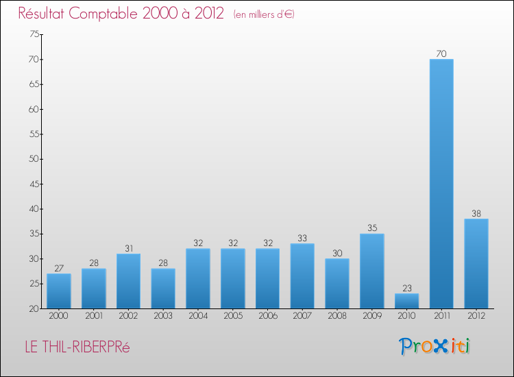 Evolution du résultat comptable pour la commune de LE THIL-RIBERPRé de 2000 à 2012 Evolution du résultat comptable pour LE THIL-RIBERPRé de 2000 à 2012