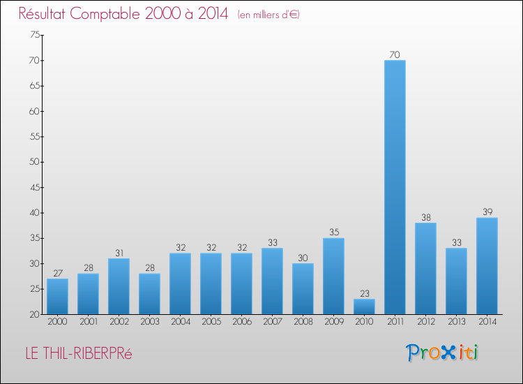 Evolution du résultat comptable pour la commune de LE THIL-RIBERPRé de 2000 à 2014 Evolution du résultat comptable pour LE THIL-RIBERPRé de 2000 à 2014