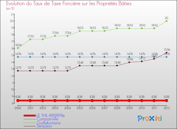 Evolution du taux de la taxe foncière sur le bati pour LE THIL-RIBERPRé et les communes proches de 2000 à 2012 Comparaison des taux de taxe foncière sur le bati pour LE THIL-RIBERPRé et les communes voisines de 2000 à 2012