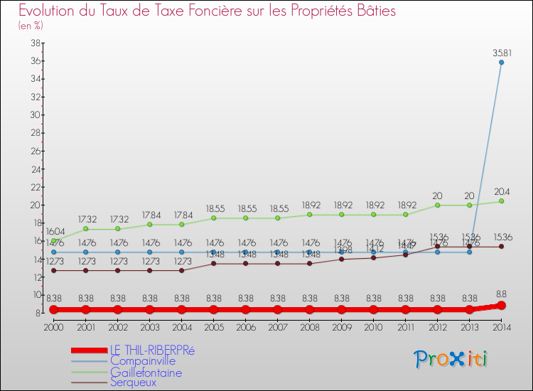 Evolution du taux de la taxe foncière sur le bati pour LE THIL-RIBERPRé et les communes proches de 2000 à 2014 Comparaison des taux de taxe foncière sur le bati pour LE THIL-RIBERPRé et les communes voisines de 2000 à 2014