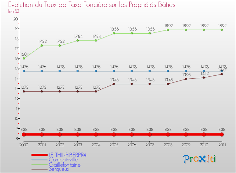 Evolution du taux de la taxe foncière sur le bati pour LE THIL-RIBERPRé et les communes proches Comparaison des taux de taxe foncière sur le bati pour LE THIL-RIBERPRé et les communes voisines