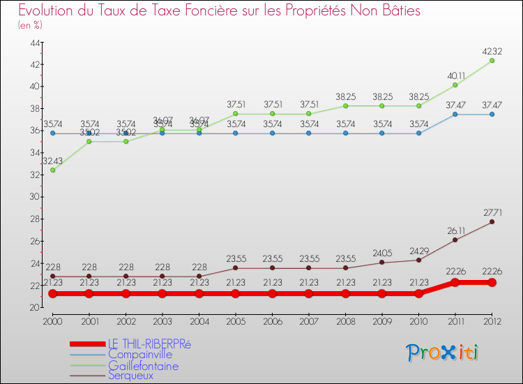 Evolution du taux de la taxe foncière sur les immeubles et terrains non batis pour LE THIL-RIBERPRé et les communes proches de 2000 à 2012 Comparaison des taux de la taxe foncière sur les immeubles et terrains non batis pour LE THIL-RIBERPRé et les communes voisines de 2000 à 2012