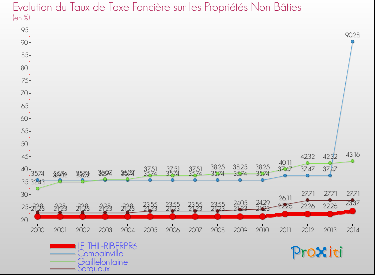 Evolution du taux de la taxe foncière sur les immeubles et terrains non batis pour LE THIL-RIBERPRé et les communes proches de 2000 à 2014 Comparaison des taux de la taxe foncière sur les immeubles et terrains non batis pour LE THIL-RIBERPRé et les communes voisines de 2000 à 2014
