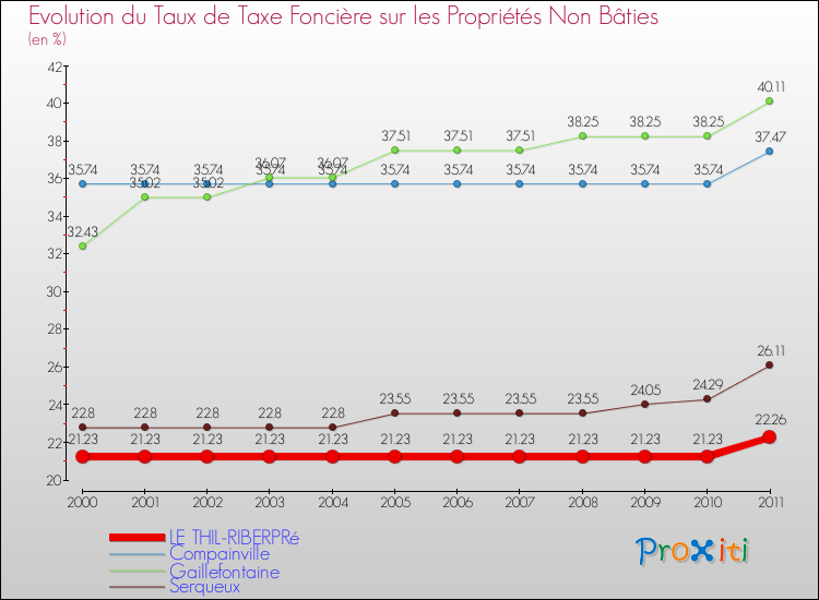 Evolution du taux de la taxe foncière sur les immeubles et terrains non batis pour LE THIL-RIBERPRé et les communes proches Comparaison des taux de la taxe foncière sur les immeubles et terrains non batis pour LE THIL-RIBERPRé et les communes voisines