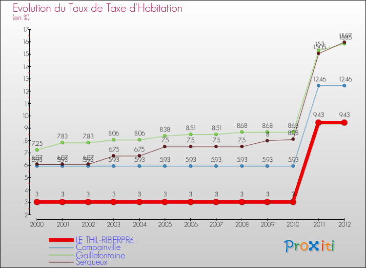 Evolution du taux de la taxe d'habitation pour LE THIL-RIBERPRé et les communes proches Comparaison des taux de la taxe d'habitation pour LE THIL-RIBERPRé et les communes voisines