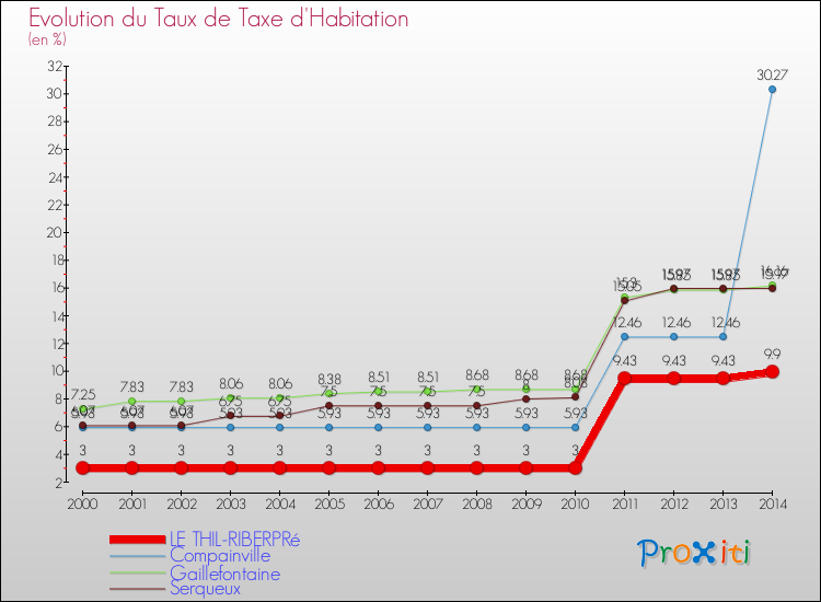 Evolution du taux de la taxe d'habitation pour LE THIL-RIBERPRé et les communes proches de 2000 à 2014 Comparaison des taux de la taxe d'habitation pour LE THIL-RIBERPRé et les communes voisines de 2000 à 2014