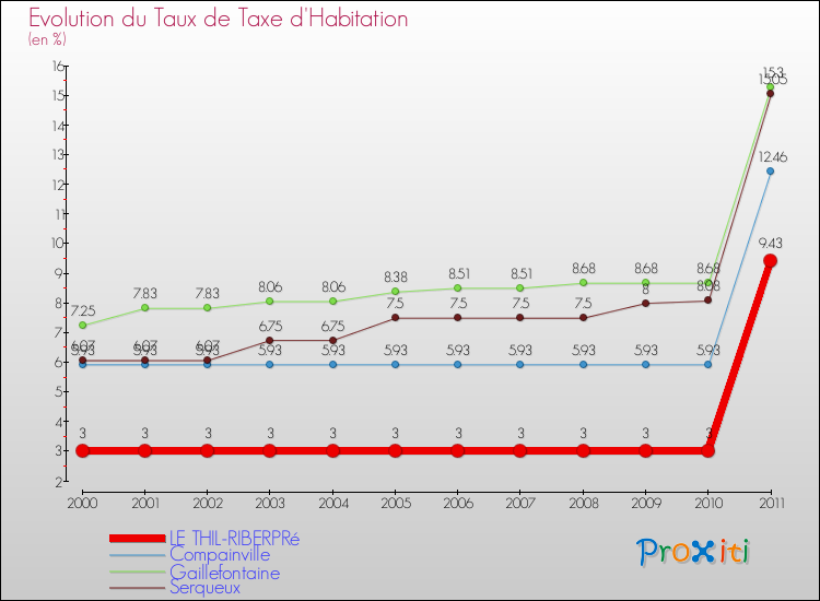 Evolution du taux de la taxe d'habitation pour LE THIL-RIBERPRé et les communes proches Comparaison des taux de la taxe d'habitation pour LE THIL-RIBERPRé et les communes voisines